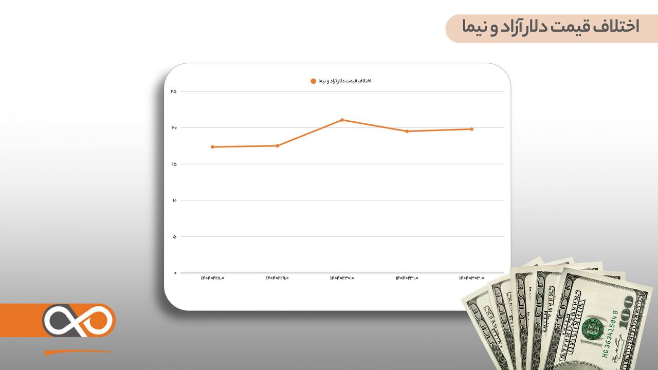 اختلاف قیمت دلار آزاد و نیما