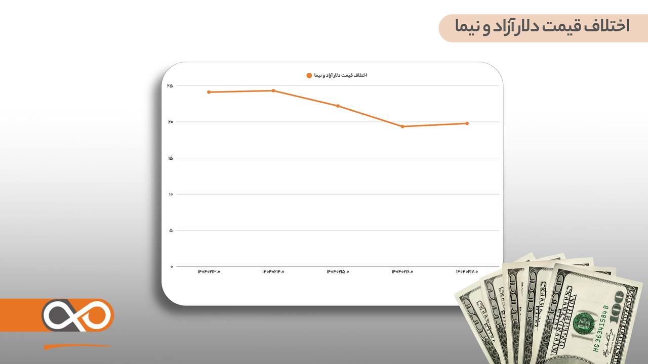 اختلاف قیمت دلار نیما و آزاد