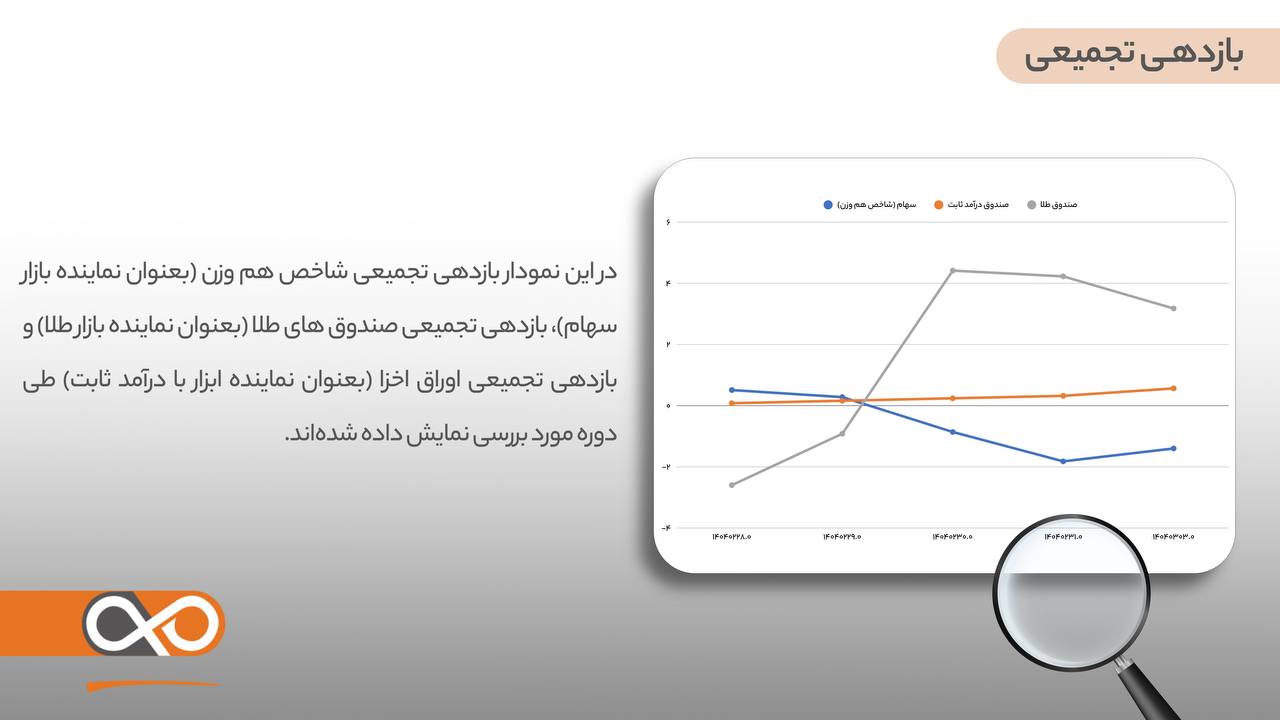 بازدهی تجمیعی