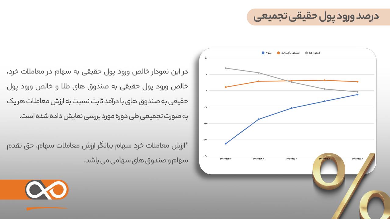 درصد ورود پول حقیقی تجمیعی