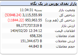 شاخص بورس امروز شنبه 20 اردیبهشت