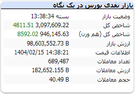 شاخص کل بازار بورس 15 اردیبهشت 1404