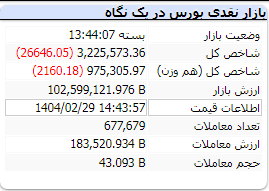 شاخص کل بازار بورس امروز 29 اردیبهشت 1404