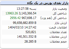 شاخص کل بورس 10 خرداد 1404