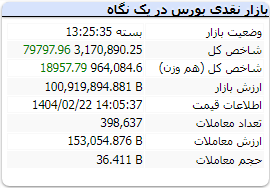 شاخص کل بورس 22 اردیبهشت 1404