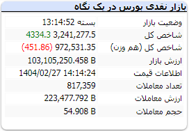شاخص کل بورس 27 اردیبهشت 1404