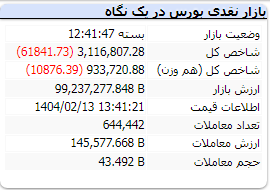 شاخص کل بورس امروز 13 اردیبهشت 1404