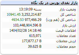 شاخص کل بورس امروز 28 اردیبهشت 1404