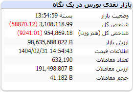 شاخص کل بورس امروز 31 اردیبهشت 1404