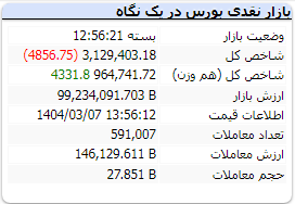 شاخص کل بورس امروز 7 خرداد 1404