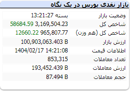 شاخص کل بورس چهارشنبه 17 اردیبهشت 1404