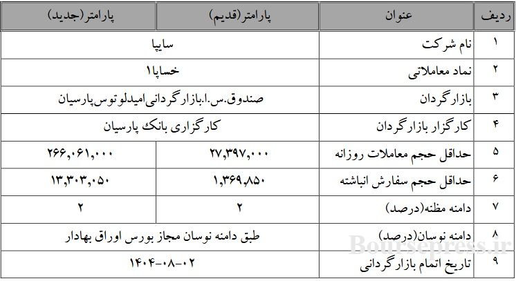متغیرهای بازارگردانی خساپا تغییر کرد