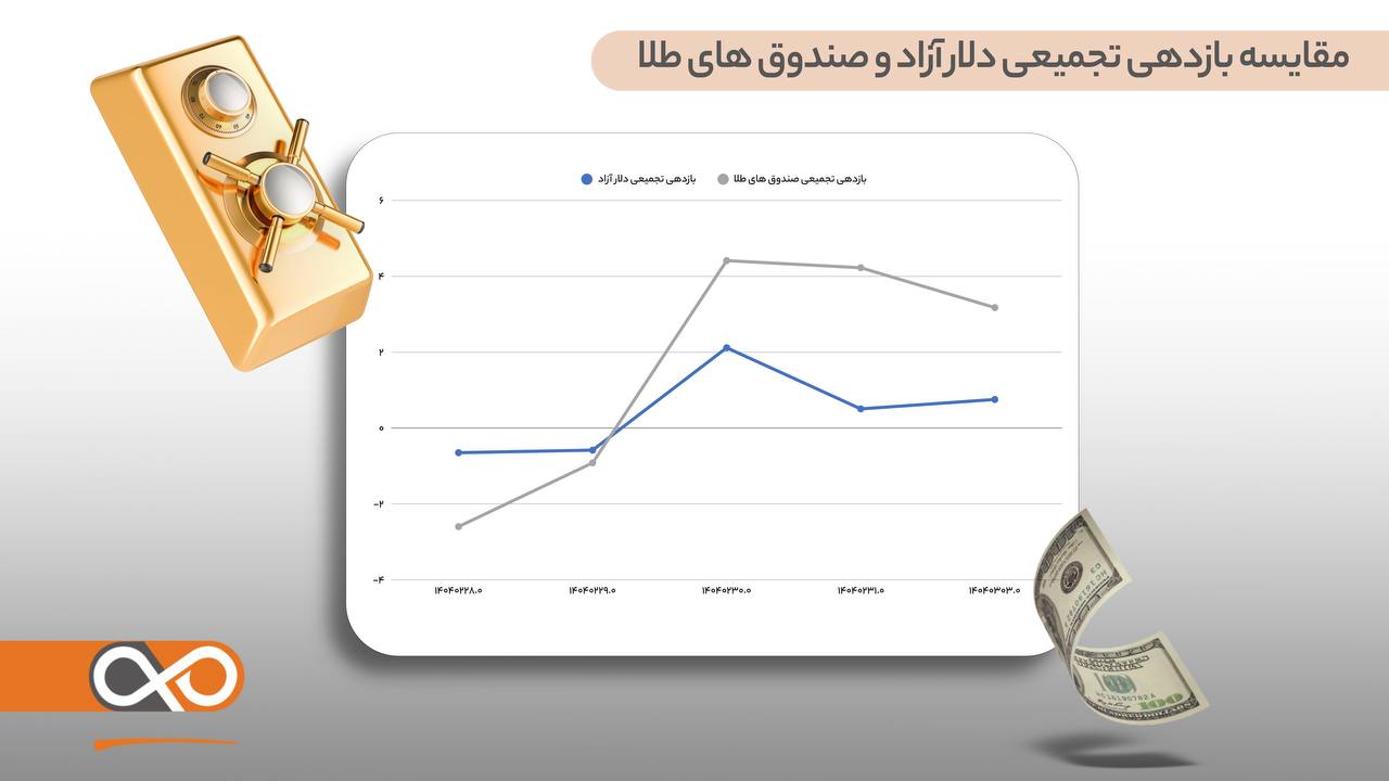 مقایسه بازدهی تجمیعی دلار آزاد و صندوق های طلا