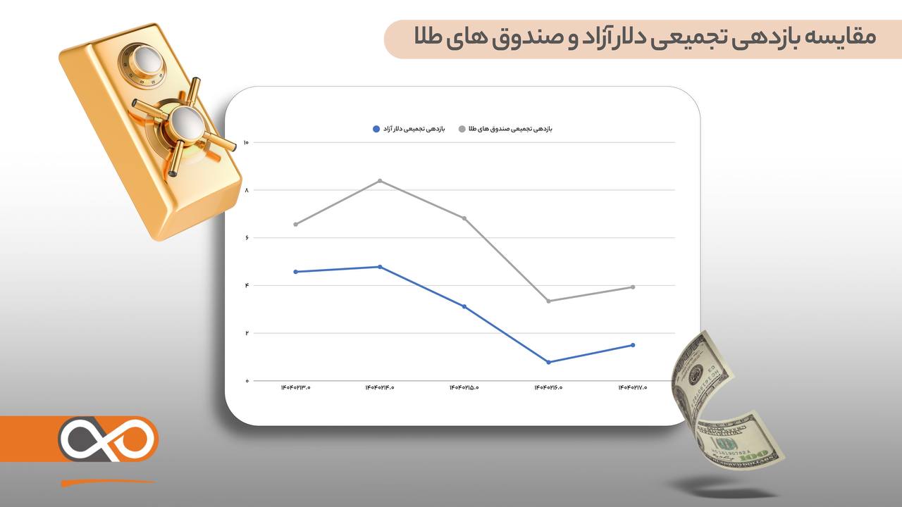 مقایسه بازدهی تجمیعی دلار آزاد و صندوق های طلا
