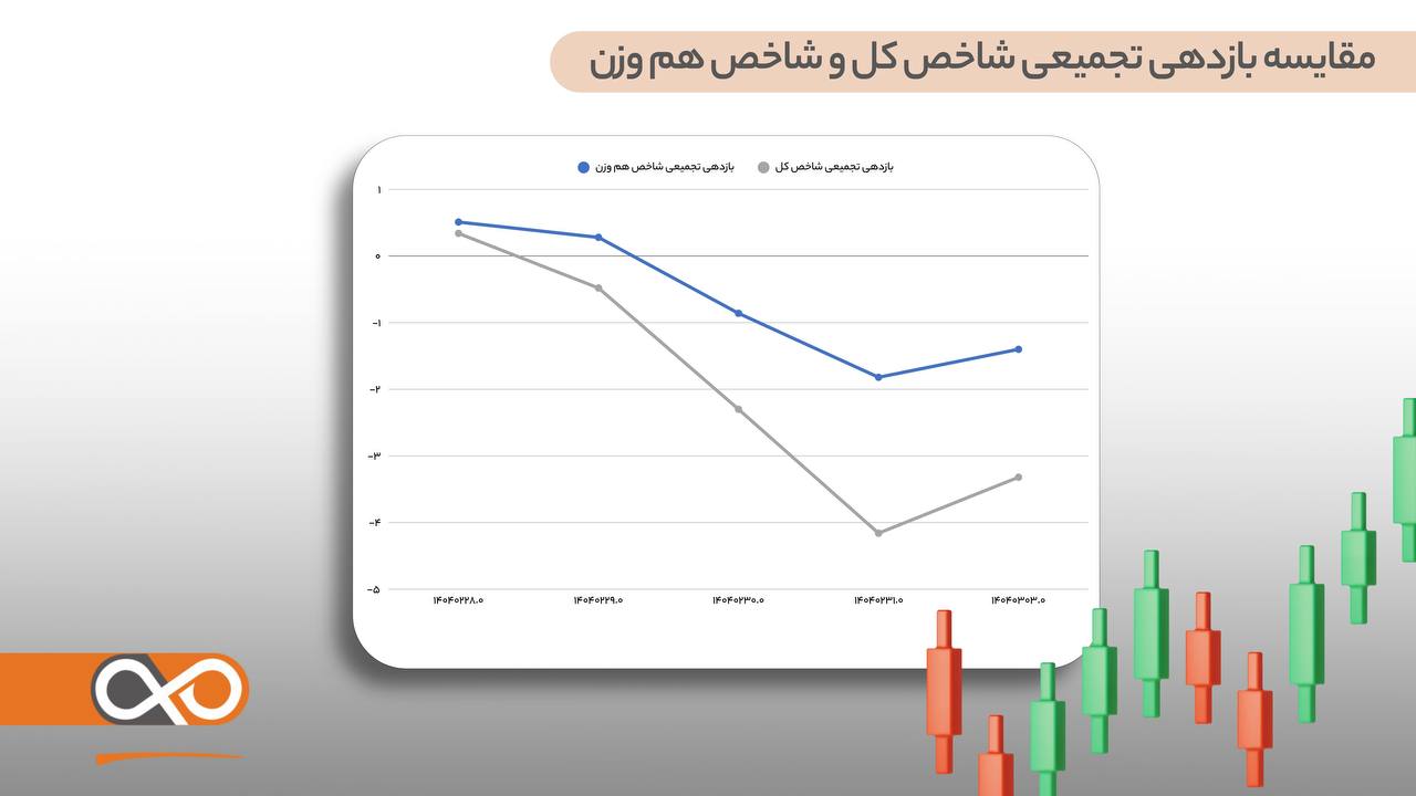 مقایسه بازدهی تجمیعی شاخص کل و شاخص هم وزن