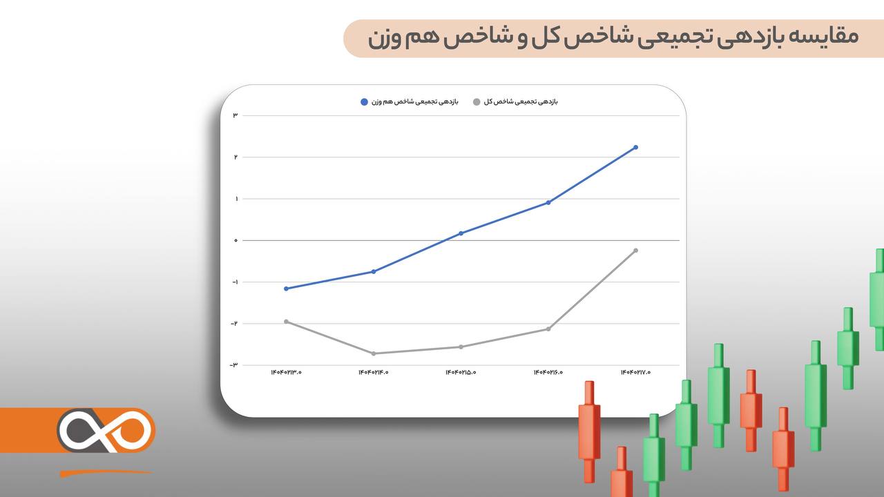 مقایسه بازدهی تجمیعی شاخص کل و شاخص هم وزن