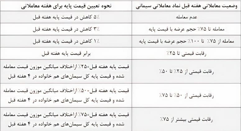 نحوه محاسبه جدید سیمان در بورس کالا