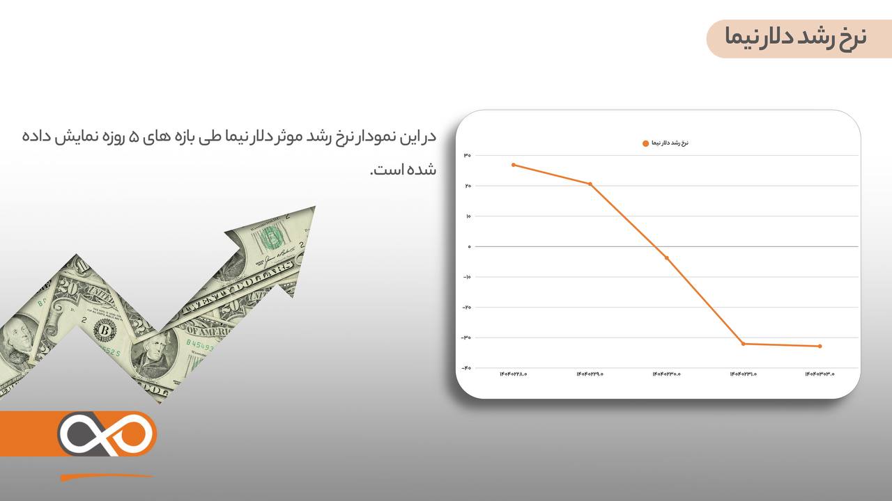 نرخ رشد دلار نیما