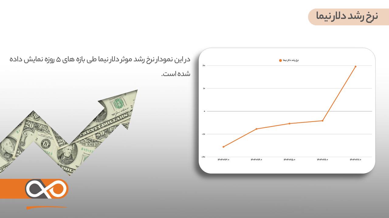 نرخ رشد دلار نیما
