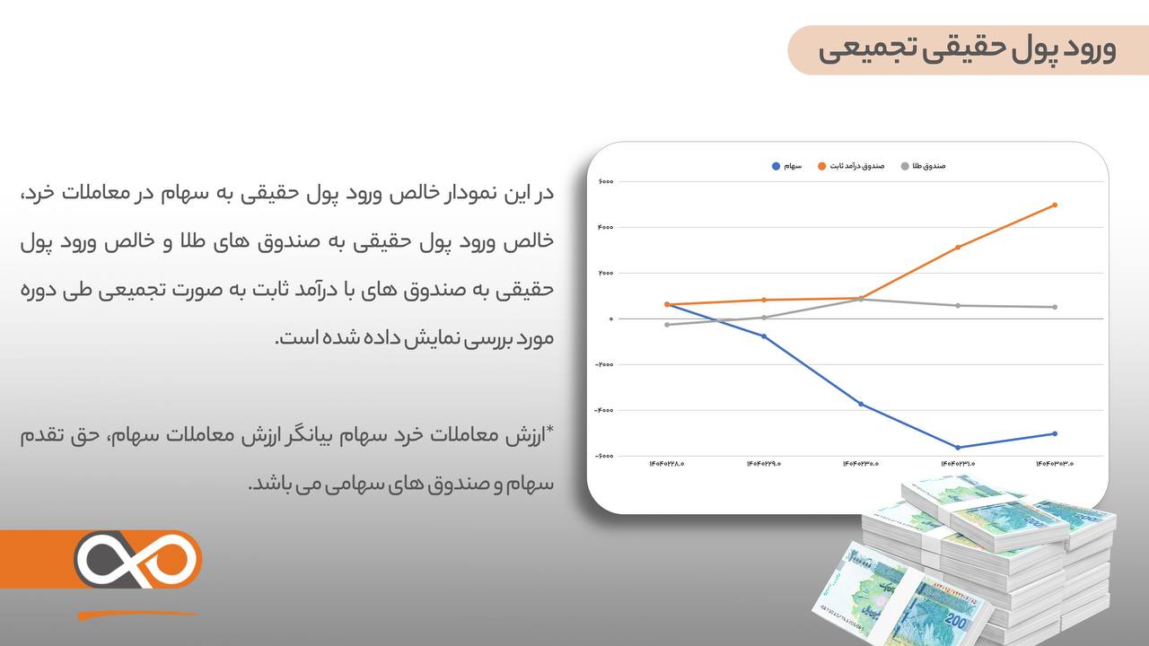 ورود پول حقیقی تجمیعی