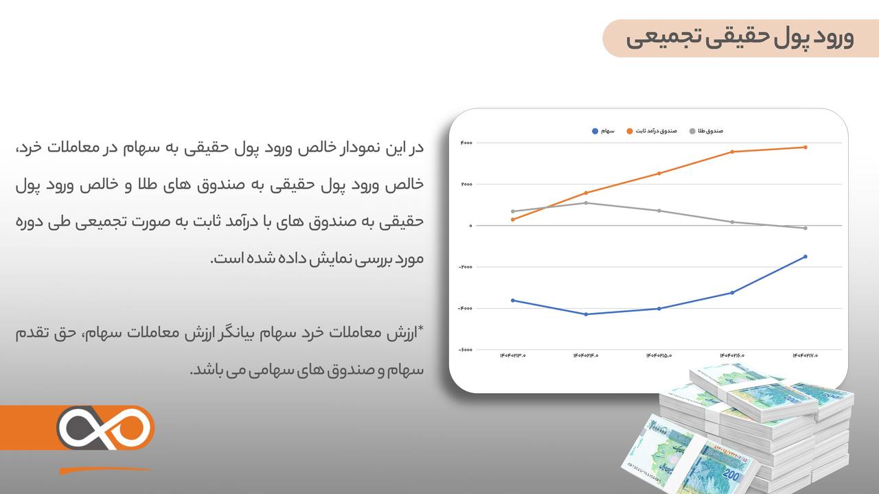 ورود پول حقیقی تجمیعی