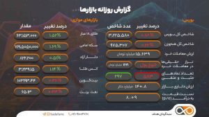 گزارش روزانه بازار بورس و بازارهای موازی (29 اردیبهشت 1404)