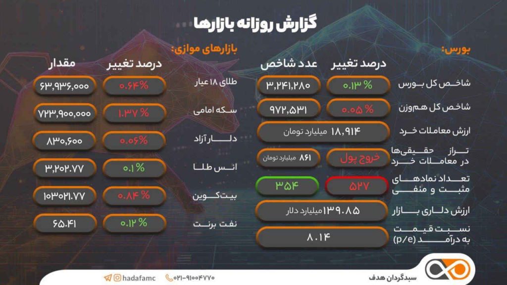 گزارش روزانه بازارها 27 اردیبهشت 1404