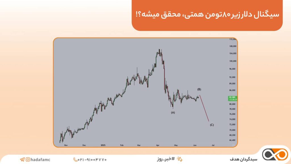 آیا دلار زیر 80 هزار تومان محقق می شود؟