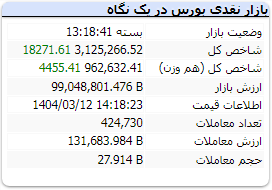 شاخص کل بورس دوشنبه 12 خرداد 1404