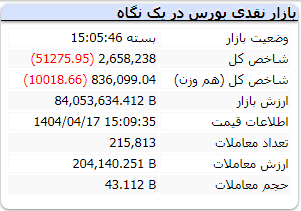 شاخص بورس امروز 17 تیر 1404