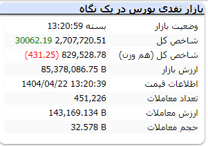 شاخص بورس امروز یکشنبه 22 تیر 1404