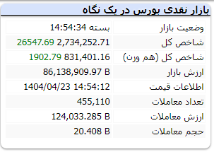 شاخص کل بازار بورس امروز 23 تیر 1404