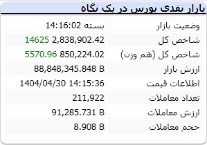 شاخص کل بورس امروز دوشنبه 30 تیر 1404