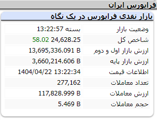 شاخص کل فرابورس امروز یکشنبه 22 تیر 1404