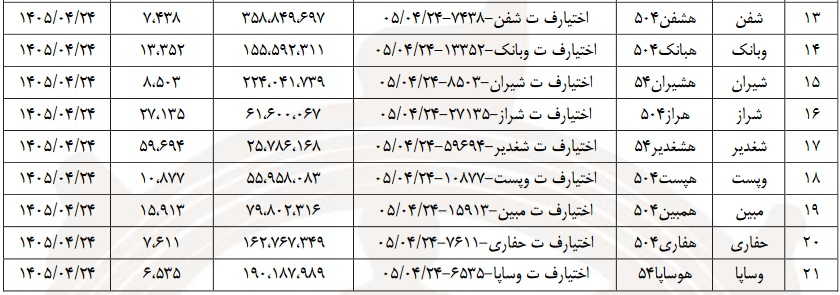 عرضه اوراق اختیار فروش تبعی برای 21 نماد بورسی