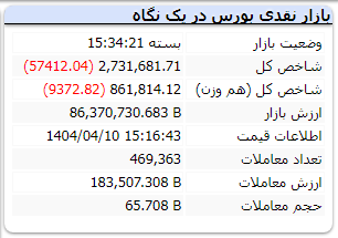 گزارش بازار بورس دوشنبه 10 تیر 1404
