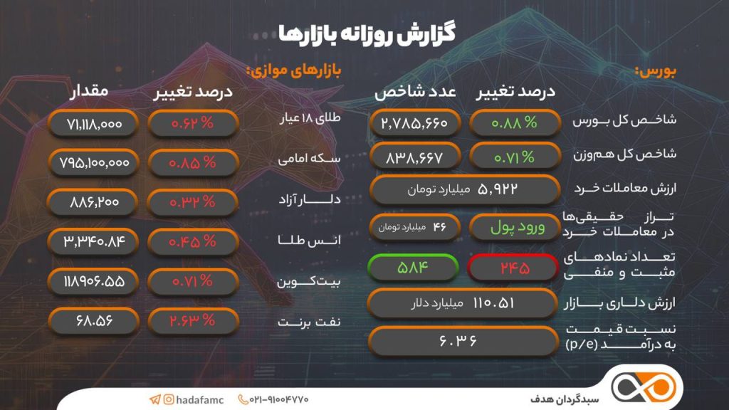 گزارش روزانه بازار بورس و بازارهای موازی 25 تیر 1404