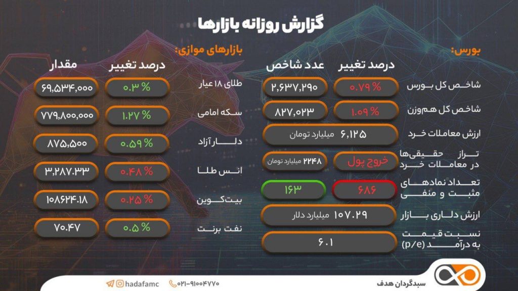 گزارش روزانه بازارها چهارشنبه 18 تیر 1404