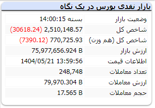 شاخص بورس 21 مرداد 1404