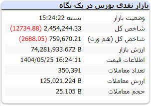 شاخص بورس امروز 25 مرداد 1404