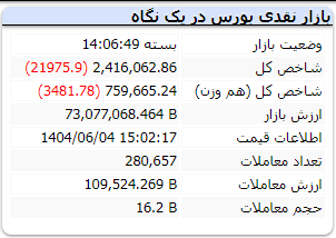 شاخص بورس امروز سه شنبه 4 شهریور 1404