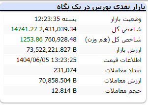 شاخص کل بورس 5 شهریور 1404