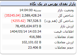 شاخص کل بورس امروز 14 مرداد 1404