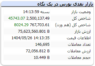 شاخص کل بورس امروز 26 مرداد 1404