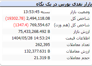 شاخص کل بورس امروز سه شنبه 28 مرداد 1404