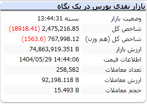 شاخص کل بورس امروز 29 مرداد 1404