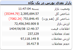 شاخص کل بورس امروز 8 شهریور 1404