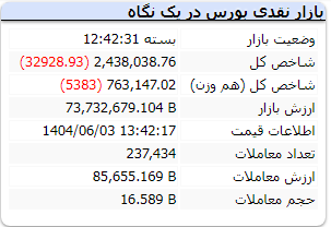 شاخص کل بورس دوشنبه 3 شهریور 1404