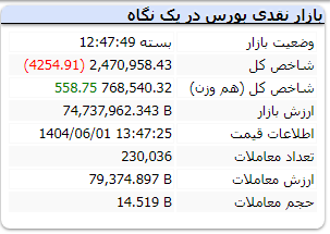 شاخص کل بورس شنبه 1 شهریور 1404