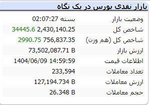 شاخص کل بورس یکشنبه 9 شهریور 1404